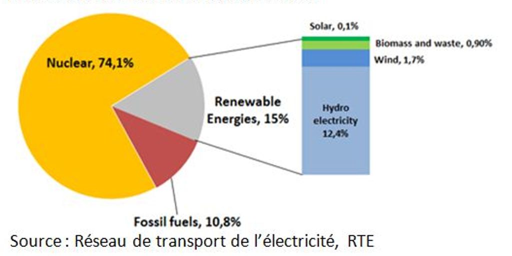 renewable energy in France