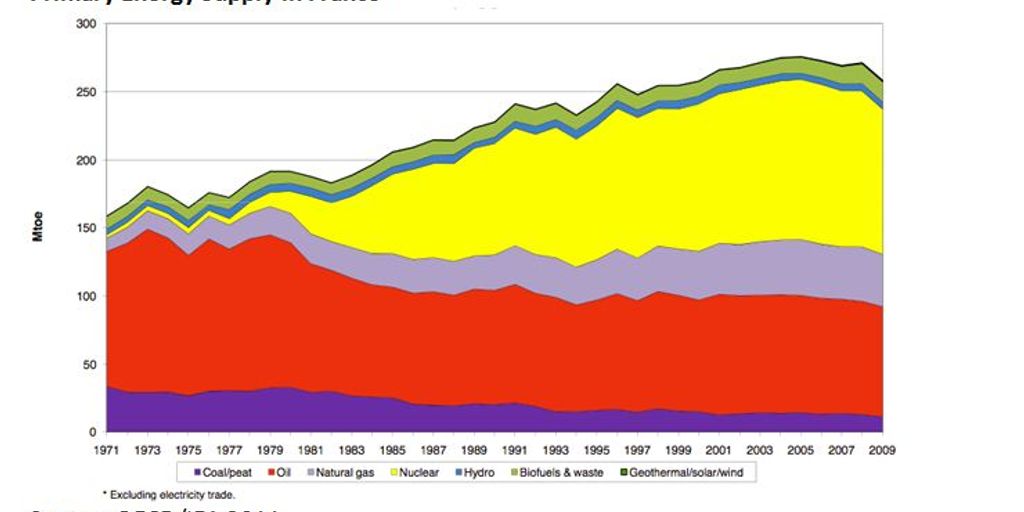 renewable energy in France